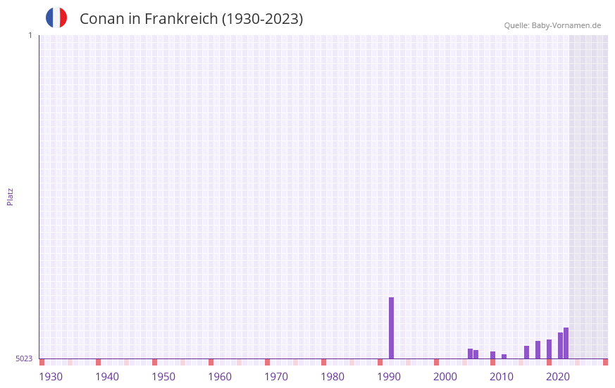 Conan in der Vornamen-Hitliste von Frankreich (1930-2023) Conan in der Vornamen-Hitliste von Frankreich (1930-2023)