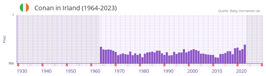 Conan in der Vornamen-Hitliste von Irland (1964-2023) Conan in der Vornamen-Hitliste von Irland (1964-2023)