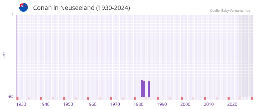 Conan in der Vornamen-Hitliste von Neuseeland (1930-2024)