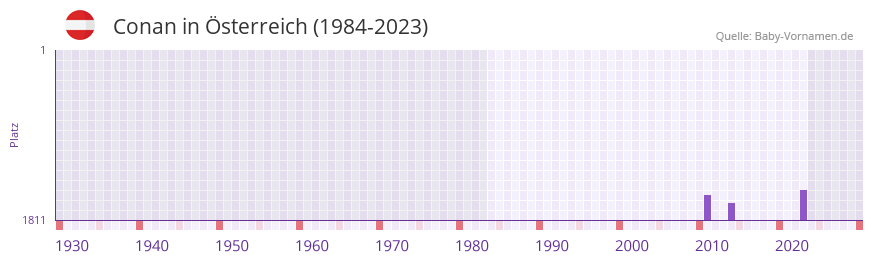 Conan in der Vornamen-Hitliste von Österreich (1984-2023) Conan in der Vornamen-Hitliste von Österreich (1984-2023)