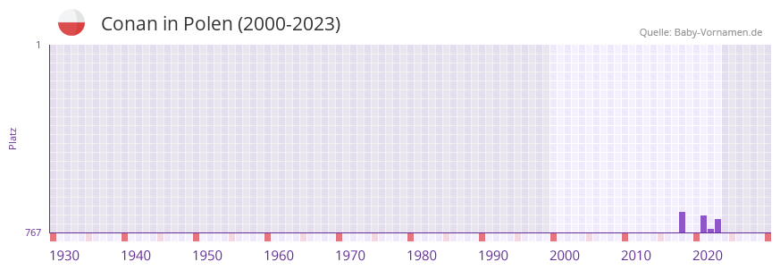 Conan in der Vornamen-Hitliste von Polen (2000-2023) Conan in der Vornamen-Hitliste von Polen (2000-2023)