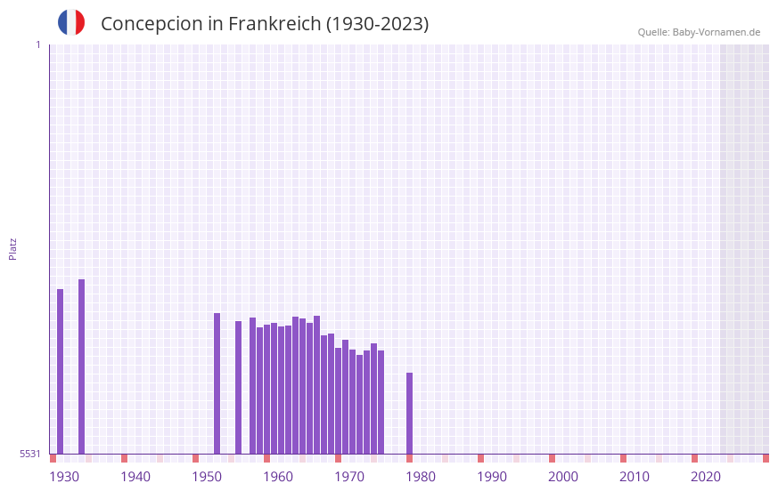 Concepcion in der Vornamen-Hitliste von Frankreich (1930-2023)