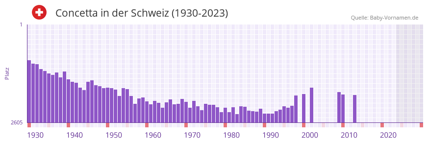 Concetta in der Vornamen-Hitliste von der Schweiz (1930-2023)