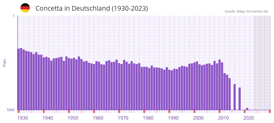 Concetta in der Vornamen-Hitliste von Deutschland (1930-2023)