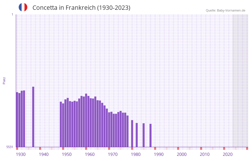 Concetta in der Vornamen-Hitliste von Frankreich (1930-2023)