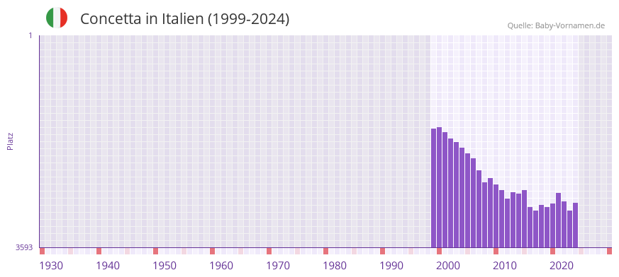 Concetta in der Vornamen-Hitliste von Italien (1999-2024)