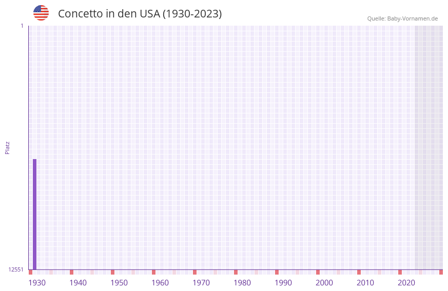 Concetto in der Vornamen-Hitliste von den USA (1930-2023) Concetto in der Vornamen-Hitliste von den USA (1930-2023)
