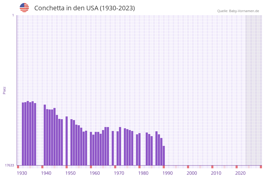 Conchetta in der Vornamen-Hitliste von den USA (1930-2023) Conchetta in der Vornamen-Hitliste von den USA (1930-2023)