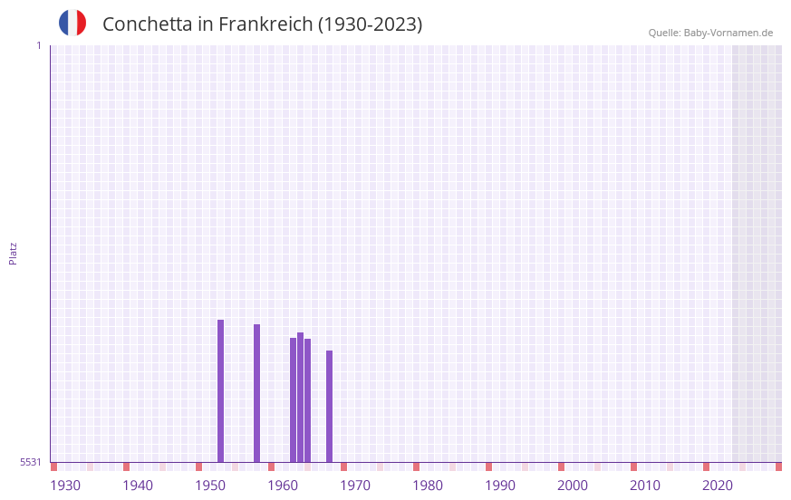 Conchetta in der Vornamen-Hitliste von Frankreich (1930-2023) Conchetta in der Vornamen-Hitliste von Frankreich (1930-2023)