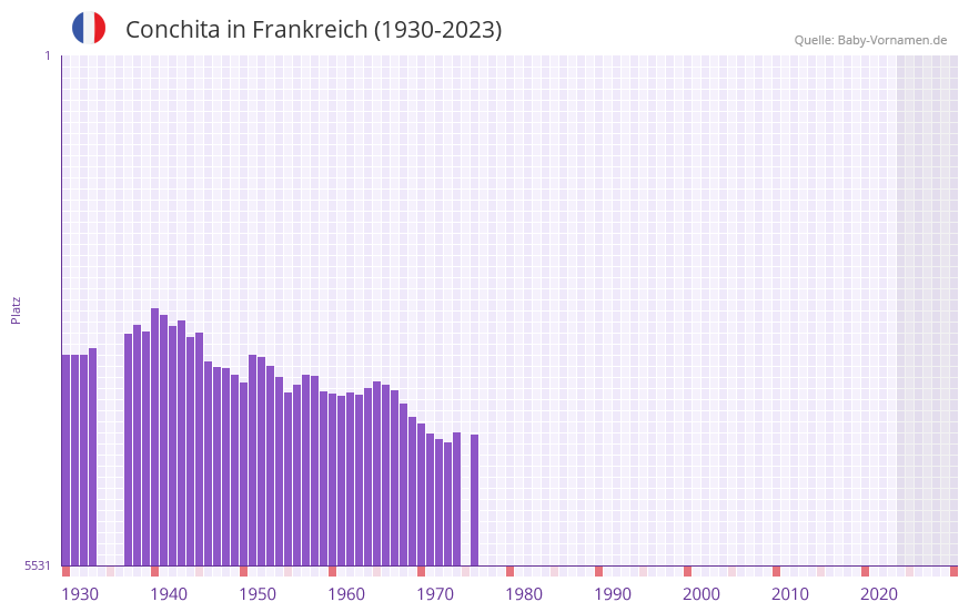 Conchita in der Vornamen-Hitliste von Frankreich (1930-2023)