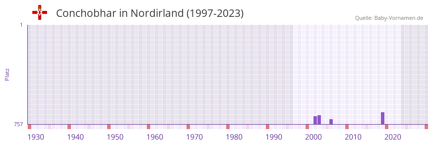 Conchobhar in der Vornamen-Hitliste von Nordirland (1997-2023) Conchobhar in der Vornamen-Hitliste von Nordirland (1997-2023)