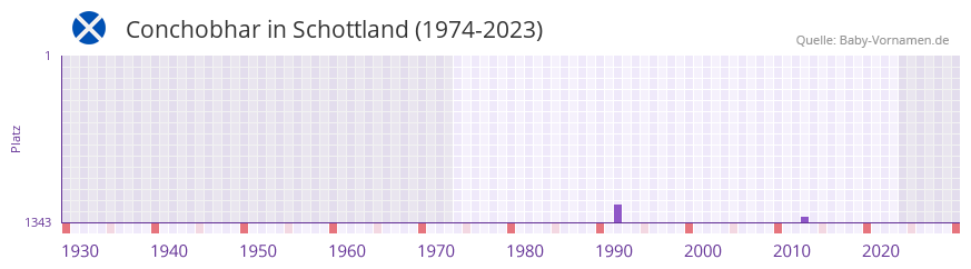 Conchobhar in der Vornamen-Hitliste von Schottland (1974-2023) Conchobhar in der Vornamen-Hitliste von Schottland (1974-2023)