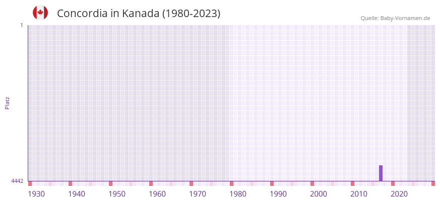 Concordia in der Vornamen-Hitliste von Kanada (1980-2023)