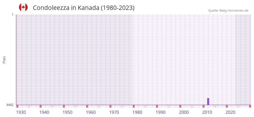 Condoleezza in der Vornamen-Hitliste von Kanada (1980-2023)