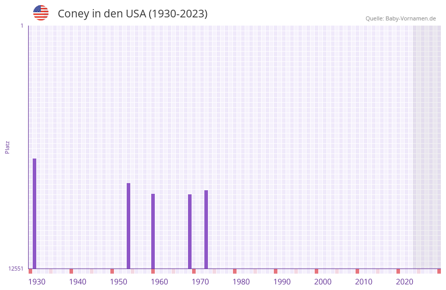 Coney in der Vornamen-Hitliste von den USA (1930-2023)