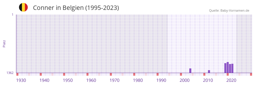 Conner in der Vornamen-Hitliste von Belgien (1995-2023)
