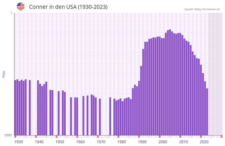 Conner in der Vornamen-Hitliste von den USA (1930-2023)