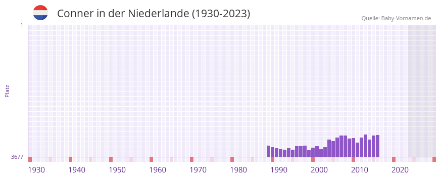 Conner in der Vornamen-Hitliste von der Niederlande (1930-2023)