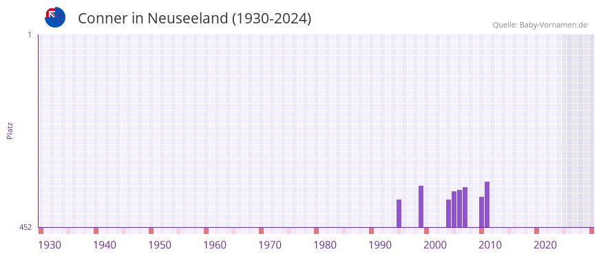 Conner in der Vornamen-Hitliste von Neuseeland (1930-2024)