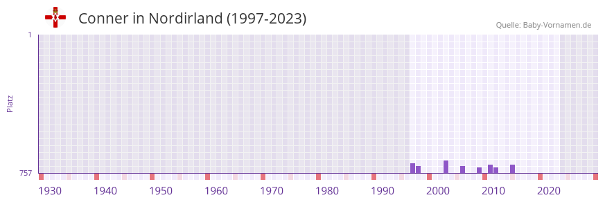 Conner in der Vornamen-Hitliste von Nordirland (1997-2023)