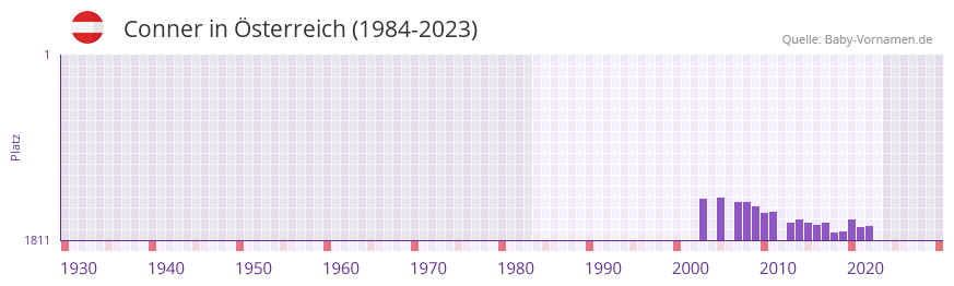 Conner in der Vornamen-Hitliste von sterreich (1984-2023)
