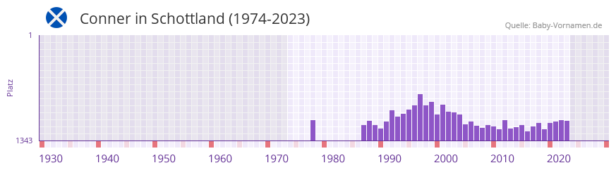 Conner in der Vornamen-Hitliste von Schottland (1974-2023)