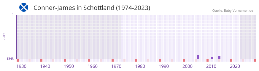 Conner-James in der Vornamen-Hitliste von Schottland (1974-2023) Conner-James in der Vornamen-Hitliste von Schottland (1974-2023)