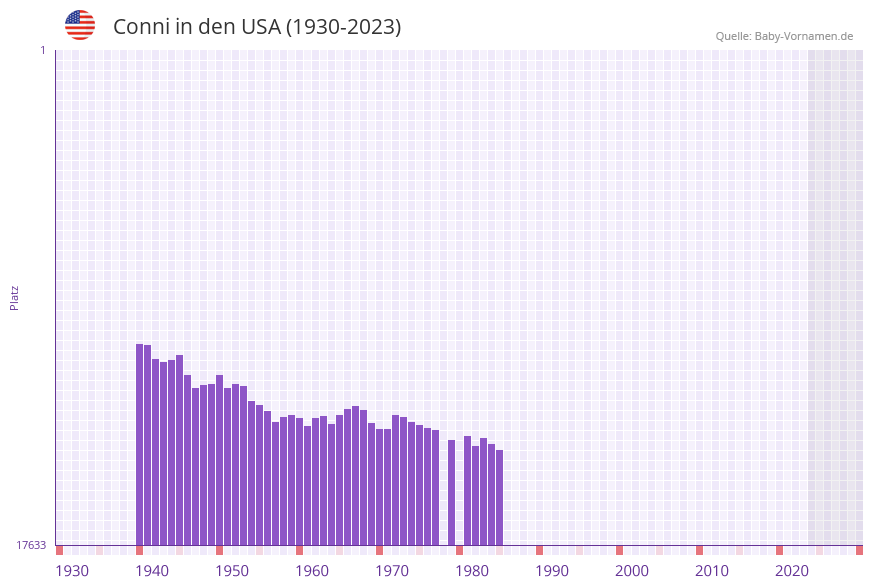 Conni in der Vornamen-Hitliste von den USA (1930-2023)