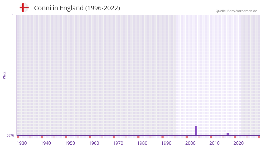 Conni in der Vornamen-Hitliste von England (1996-2022)