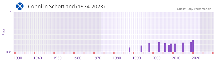 Conni in der Vornamen-Hitliste von Schottland (1974-2023)