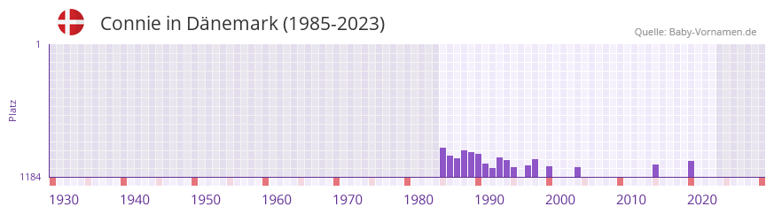 Connie in der Vornamen-Hitliste von Dnemark (1985-2023)