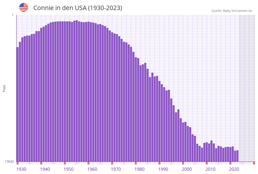 Connie in der Vornamen-Hitliste von den USA (1930-2023)