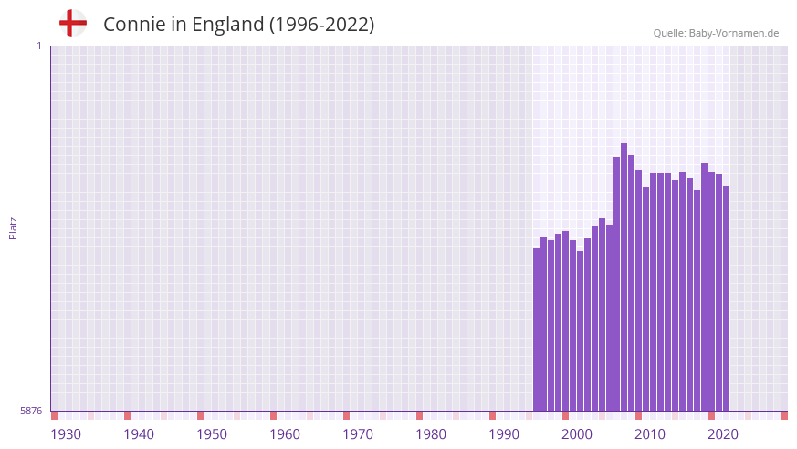 Connie in der Vornamen-Hitliste von England (1996-2022)