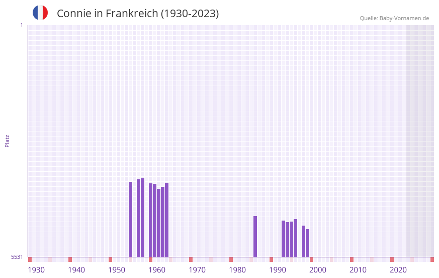 Connie in der Vornamen-Hitliste von Frankreich (1930-2023)