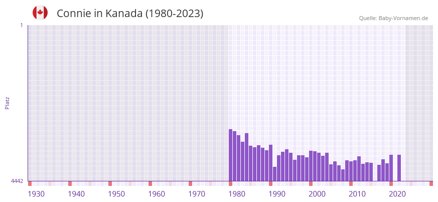 Connie in der Vornamen-Hitliste von Kanada (1980-2023)