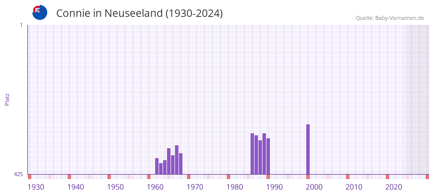 Connie in der Vornamen-Hitliste von Neuseeland (1930-2024)