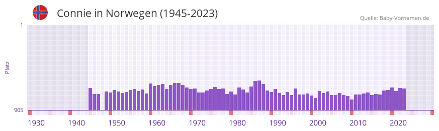 Connie in der Vornamen-Hitliste von Norwegen (1945-2023)
