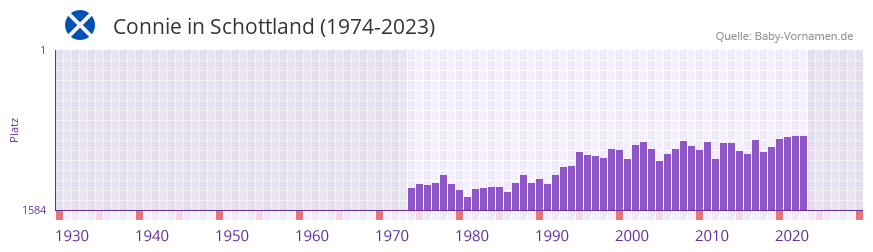 Connie in der Vornamen-Hitliste von Schottland (1974-2023)