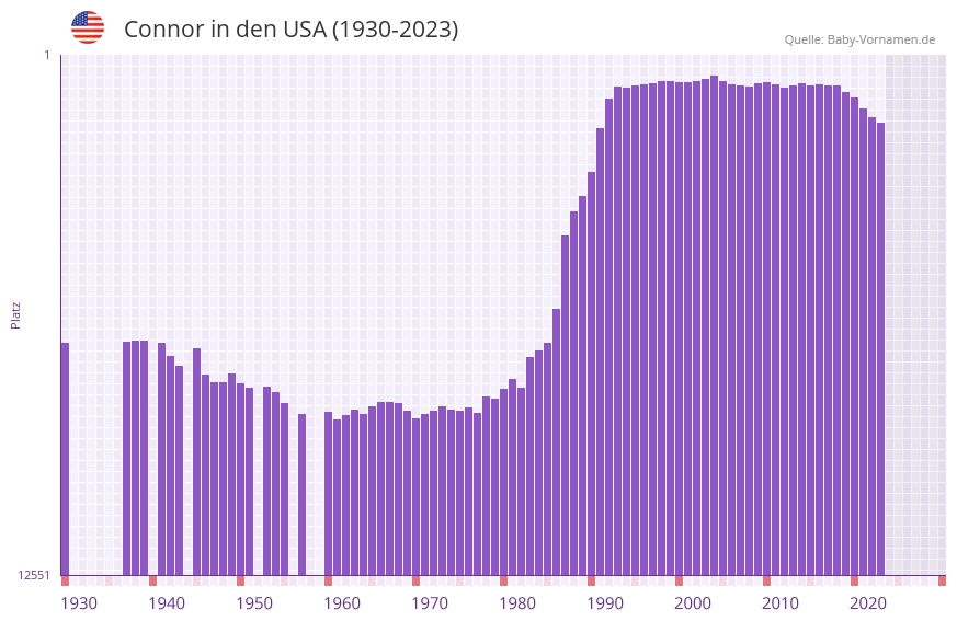Connor in der Vornamen-Hitliste von den USA (1930-2023) Connor in der Vornamen-Hitliste von den USA (1930-2023)