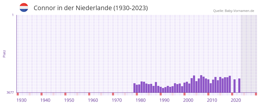 Connor in der Vornamen-Hitliste von der Niederlande (1930-2023) Connor in der Vornamen-Hitliste von der Niederlande (1930-2023)