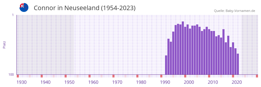 Connor in der Vornamen-Hitliste von Neuseeland (1954-2023) Connor in der Vornamen-Hitliste von Neuseeland (1954-2023)
