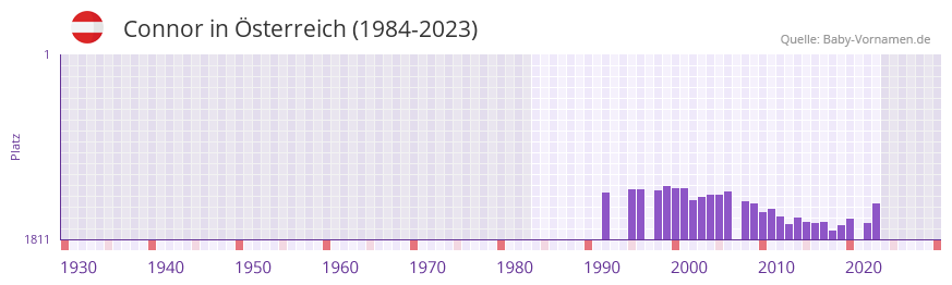 Connor in der Vornamen-Hitliste von Österreich (1984-2023) Connor in der Vornamen-Hitliste von Österreich (1984-2023)