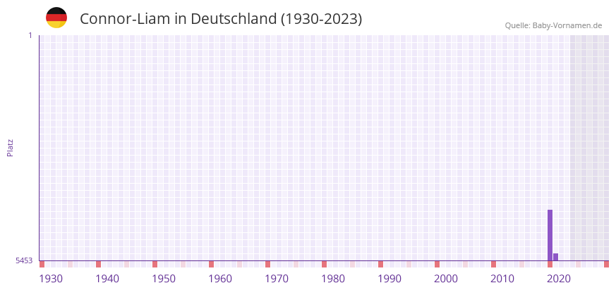 Connor-Liam in der Vornamen-Hitliste von Deutschland (1930-2023)