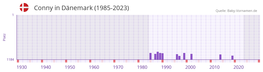 Conny in der Vornamen-Hitliste von Dnemark (1985-2023)