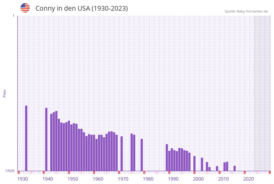 Conny in der Vornamen-Hitliste von den USA (1930-2023)