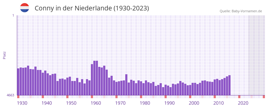 Conny in der Vornamen-Hitliste von der Niederlande (1930-2023)