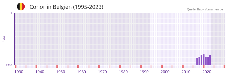 Conor in der Vornamen-Hitliste von Belgien (1995-2023)