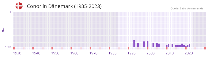 Conor in der Vornamen-Hitliste von Dnemark (1985-2023)