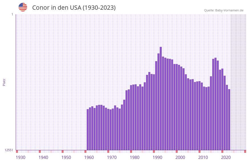 Conor in der Vornamen-Hitliste von den USA (1930-2023)