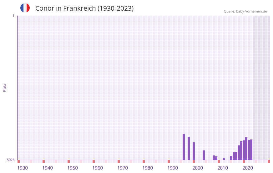Conor in der Vornamen-Hitliste von Frankreich (1930-2023)